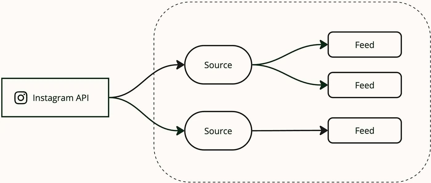 A chart showing three feeds connected to two sources, connected to the Instagram API. It describes the flow of data from Instagram to source to feed.